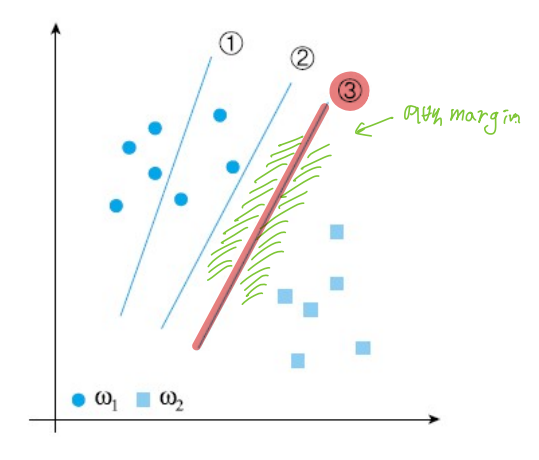 svm분류기의 일반화 능력